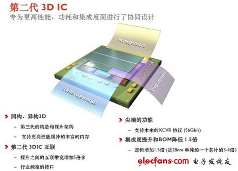 從第一代到第二代All Programmable 3D IC