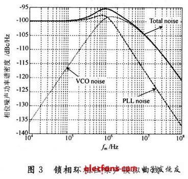 模擬的鎖相環相位噪聲曲線