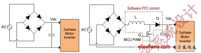 圖2:整流后的VDC（a）；軟件PFC控制VDC（b）。