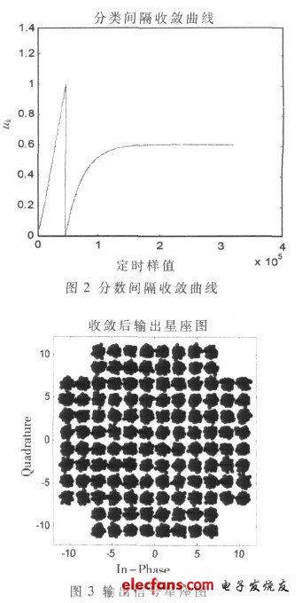 圖3 定時同步收斂后的輸出信號星座圖（電子發燒友網）