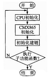 圖2 主程序流程圖