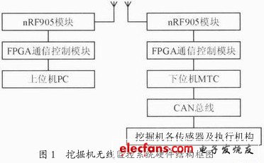 系統硬件結構框圖如圖1