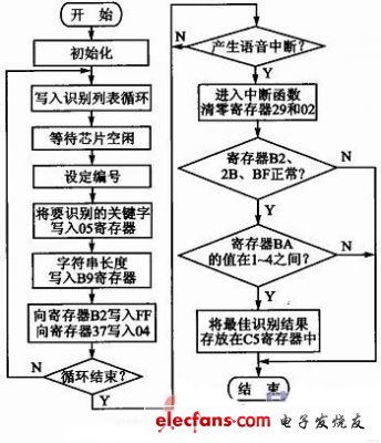 汽車空調控制語音識別模塊