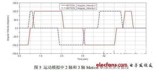 2軸和3軸Motion驅(qū)動角速度