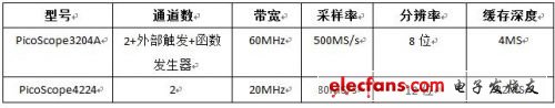 測試裝置