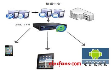 借力虛擬儀表控件　手機、平板實現(xiàn)遠程量測/控制