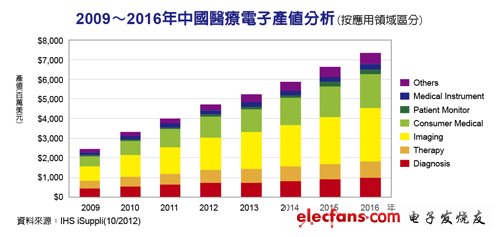 2009-2016年中國醫療電子產業分析（按應用領域分析），來源：IHS iSuppli