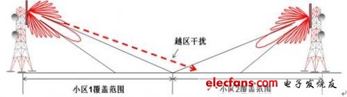 上旁瓣造成越區干擾示意圖