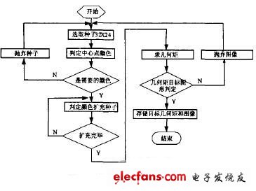 圖像識(shí)別分割流程圖