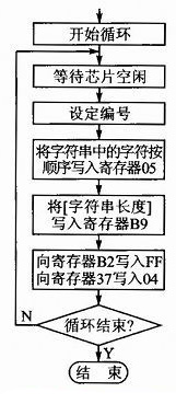 圖4 語音識(shí)別系統(tǒng)主程序流程圖