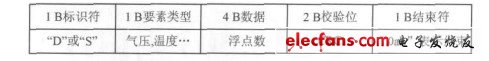 圖5 協調器串口發送格式