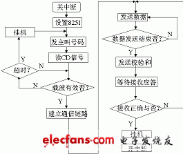 本地通信程序框圖