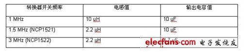 L-C濾波器值與轉換器開關頻率的比較