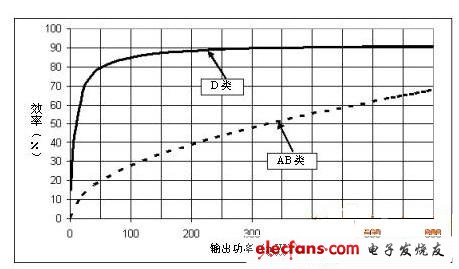 AB類和D類音頻放大器