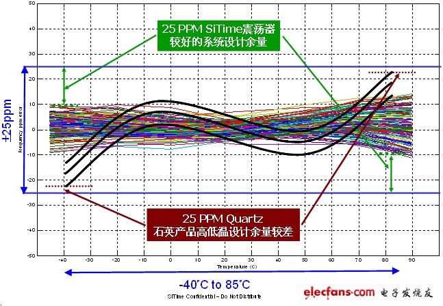 圖2 全硅MEMS振蕩器25PPM頻率穩定性超越石英