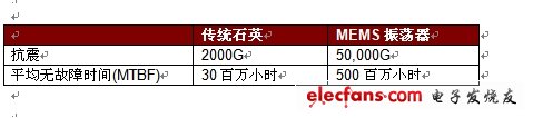 表1 石英與全硅MEMS振蕩器可靠性和抗震能力比較