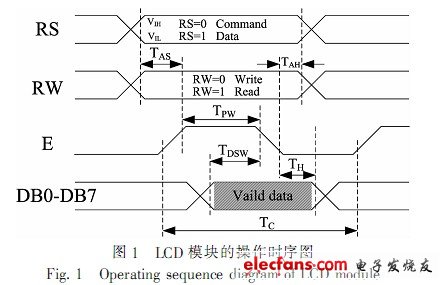 多功能顯示控制器的操作時序