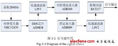 信號(hào)源的框圖