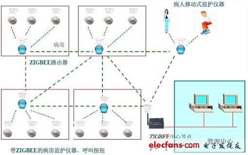 基于ZigBee技術(shù)的無線醫(yī)療監(jiān)護(hù)系統(tǒng)解決方案