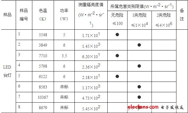 LED照明產(chǎn)品藍(lán)光危害的檢測分析和富藍(lán)化的分析及建議