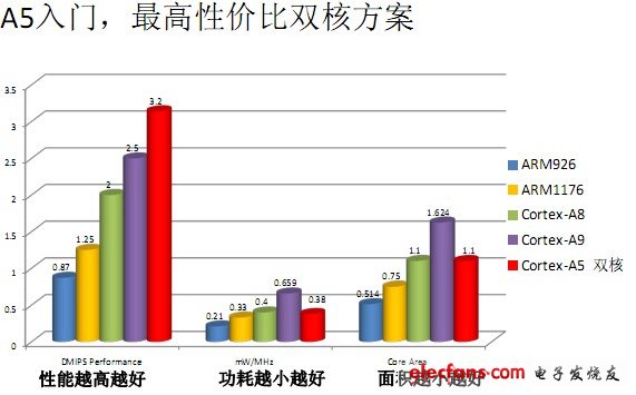 A5入門，最高性價比雙核方案