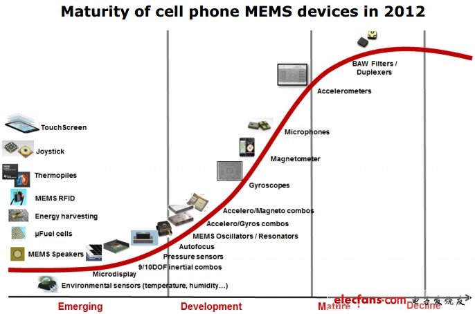 2012年手機中MEMS器件的市場成熟度