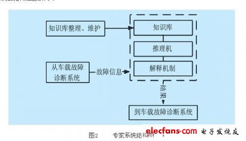 專家系統(tǒng)的結(jié)構(gòu)如圖2