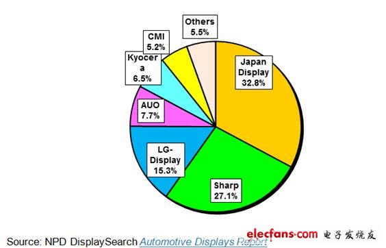 2012年車載TFT-LCD面板廠商的出貨占比