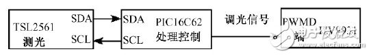 圖3 調光系統框圖