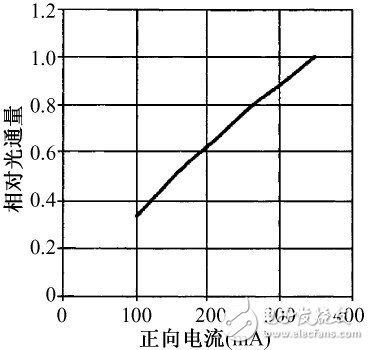 圖1 LED 相對光通量與正向電流關系