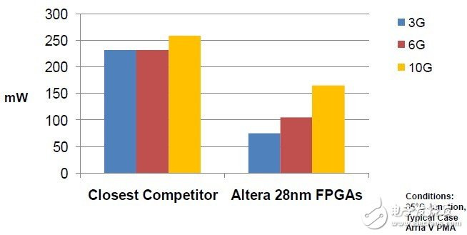 Altera與競爭對手每通道收發器功耗對比