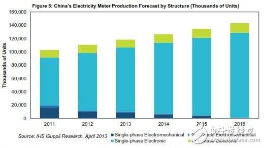 新技術標準為中國智能電表發展鋪平道路