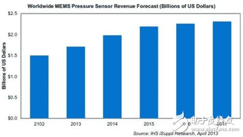 2012-2017年 MEMS壓力傳感器營收預測