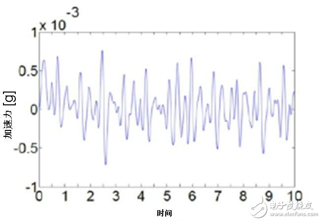 圖三：日本村田制作所的加速傳感器SCA121T從醫院病床上測量患者的心臟沖擊掃描圖波形。