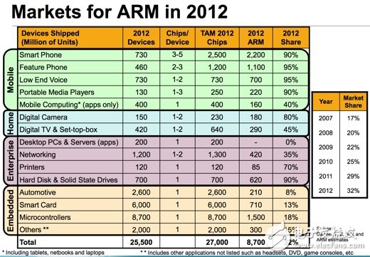 2012年ARM在市場中的表現