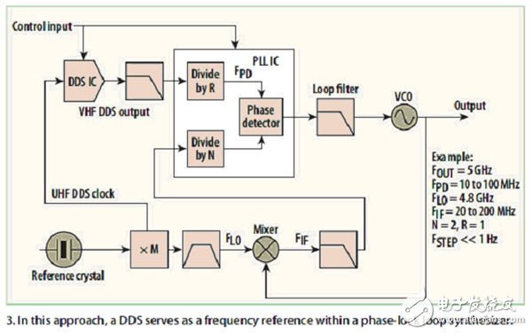 頻率合成器的高性能架構(gòu)實(shí)現(xiàn)技術(shù)（電子工程專輯）