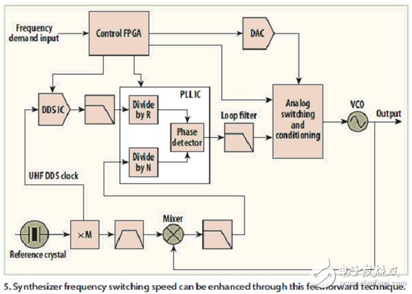 頻率合成器的高性能架構(gòu)實(shí)現(xiàn)技術(shù)（電子工程專輯）