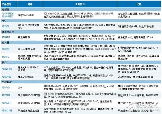 演示板上的其他ADI特色產品