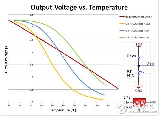 圖1 輸出電壓（V）與溫度（°C）的關系