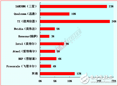 2012-2013嵌入式工程師調(diào)查報告