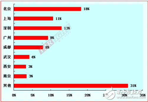 2012-2013嵌入式工程師調查報告