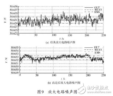 圖9 放大電路噪聲圖