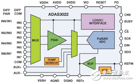 圖3. ADAS3022功能框圖。