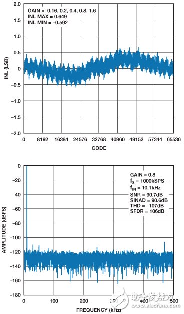 圖4. ADAS3022的INL和FFT性能。