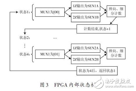 FPGA內部狀態機