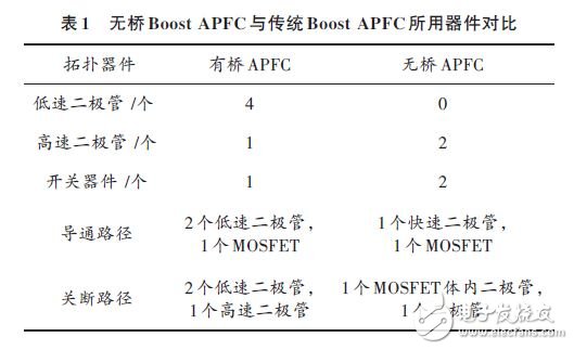 無橋Boost APFC與傳統Boost APFC所用器件對比