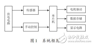 圖1：系統框圖