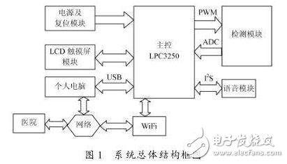 電子血壓計系統的總體結構框圖