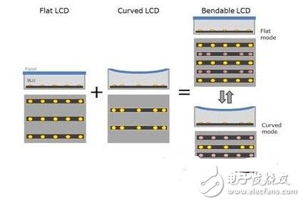 圖2：不同類型LCD中直下型背光模塊的剖視圖和平面視圖