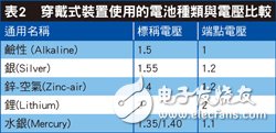 可穿戴設備市場起飛，藍牙Smart引爆設計熱潮！